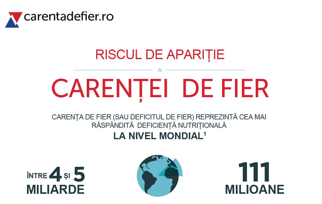 Riscul de apariție a carenței de fier