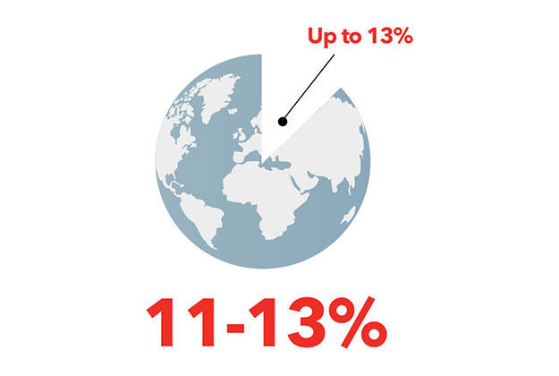 CKD is a global health issue<h2>CKD is a global health issue<sup>1</sup></h2>  <p>Chronic kidney disease (CKD) affects up to 13% of the global population.<sup>1</sup>&nbsp;Being diagnosed with kidney disease can be a huge challenge, both for the patient and those people around them. Its diagnosis and management, particularly in advanced stages of kidney disease, can impact severely upon their physical and mental state.<sup>4</sup></p> <!--<p>can impact severely upon their lives by reducing their, ability to